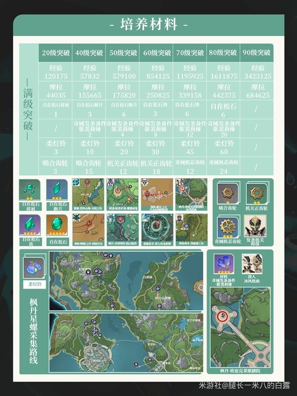 《原神》4.6琳妮特详细培养方式指南