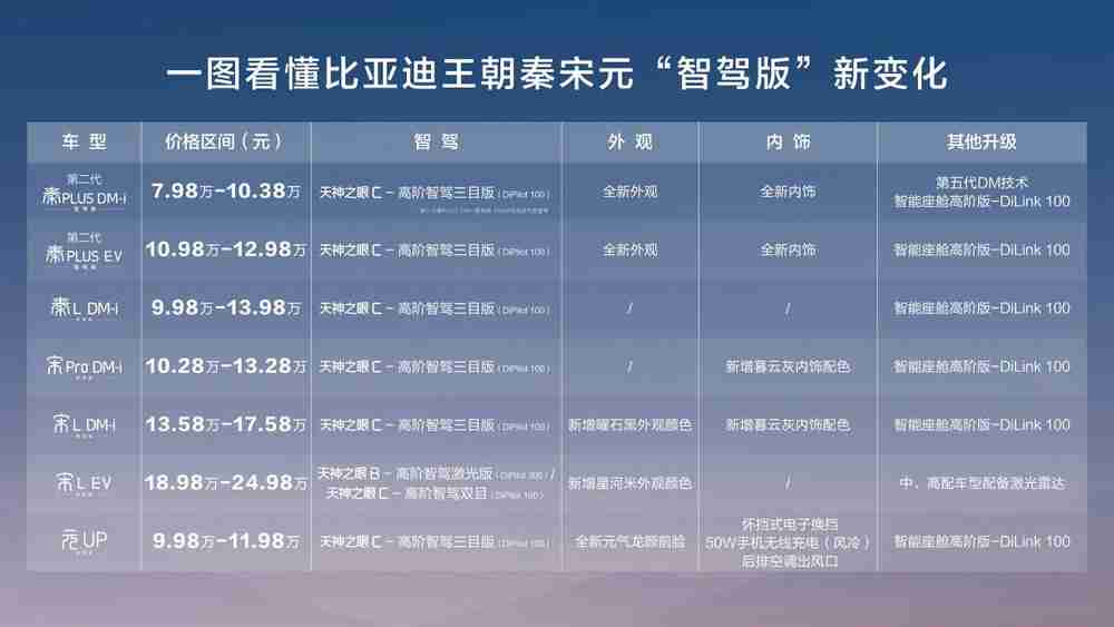 9.38万元起上高阶智驾，比亚迪秦、宋、元全面搭载