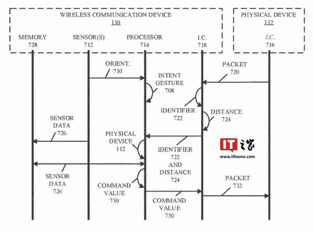 苹果专利探索iPhone未来：变身“魔棒”，无需触碰隔空掌控一切