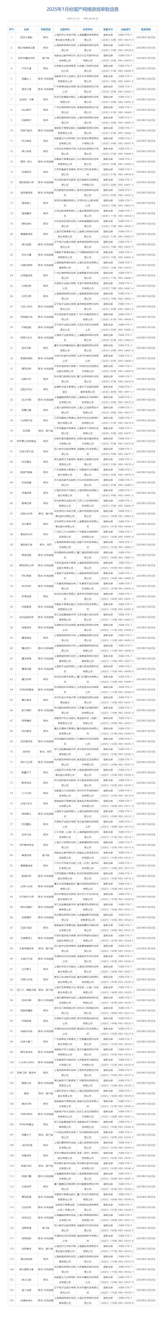 2025年首批版号发放！腾讯《王者荣耀世界》领衔，123款国产+13款进口