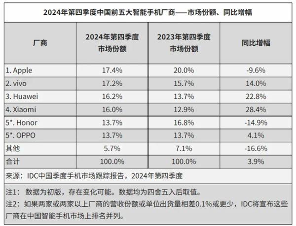 余承东赢麻！2024中国智能手机出货量2.86亿台：华为是最强者，暴增超50%