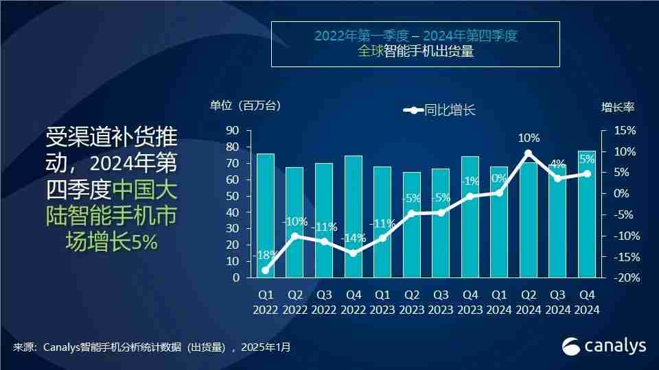 Canalys：2024年，中国智能手机全年出货2.85亿台 同比增长4%