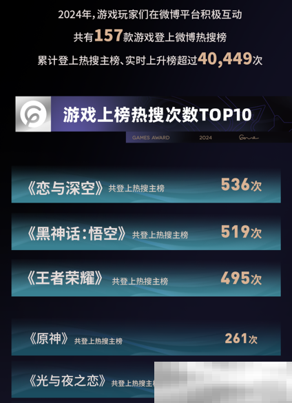 TOP10游戏粉丝总数超10.7亿，微博成游戏玩家社交主阵地