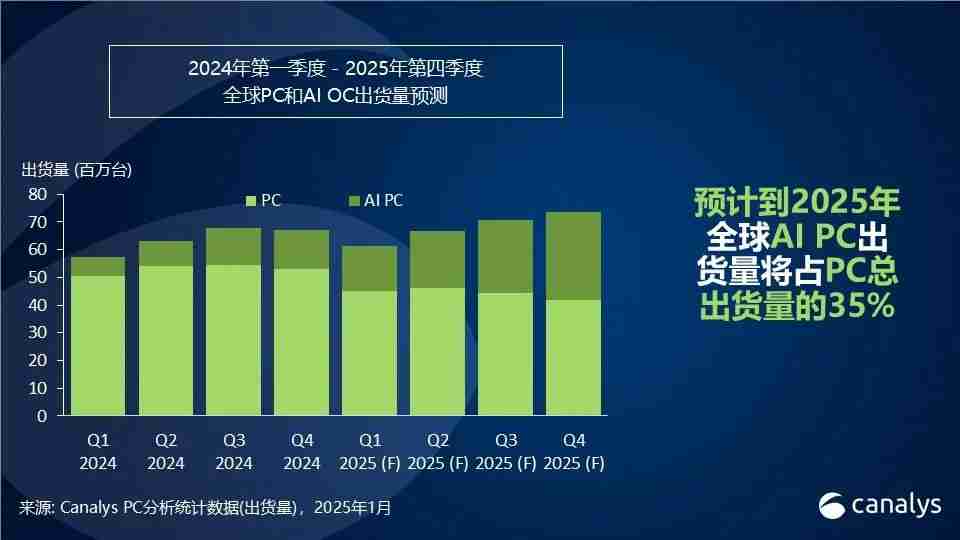 Canalys：2024年，全球PC出货量增长3.8%