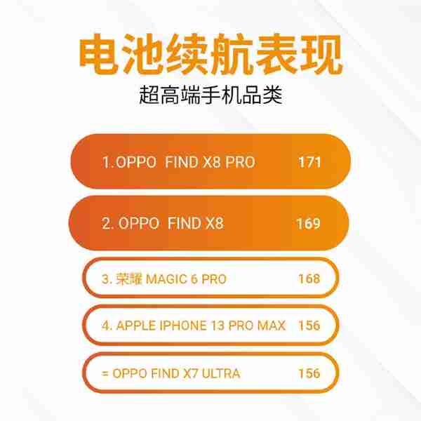 DXO公布OPPO Find X8系列电池性能：标准版超越Pro版