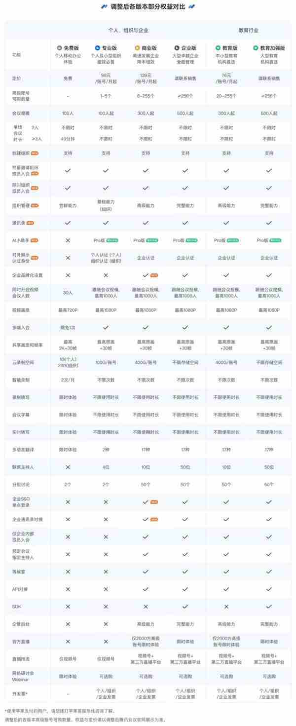 腾讯会议全面调整：逐步升级为免费版、专业版、商业版、企业版