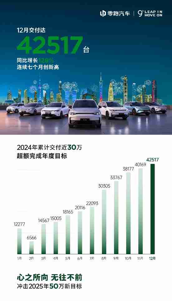 连续两个月超4万台，零跑12月交付达42517台