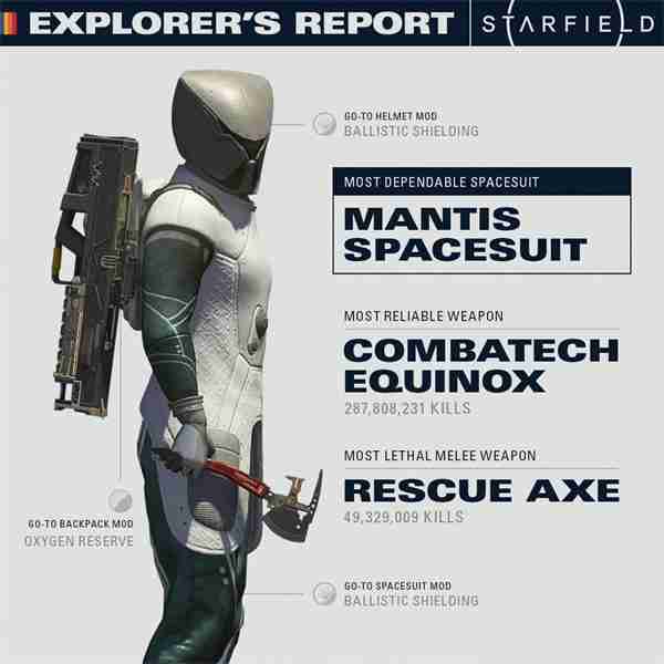 B社首次公布《星空》玩家游戏数据 吃喝玩乐等统计