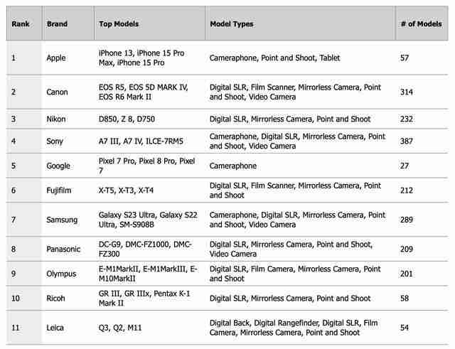 苹果影像连续霸榜 Flickr发布2024年最受欢迎相机和智能手机榜单