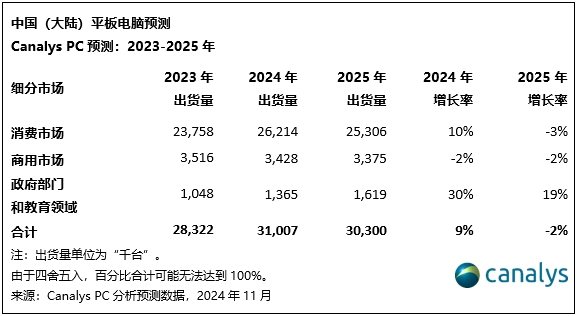 Canalys：政策驱动下，中国大陆PC市场2025年有望增长6%