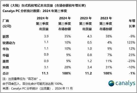 Canalys：政策驱动下，中国大陆PC市场2025年有望增长6%