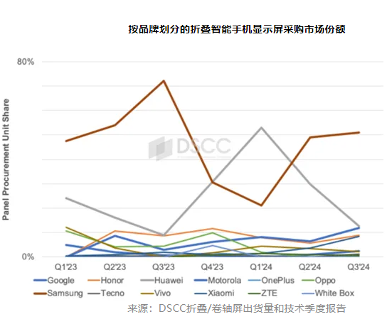 DSCC：折叠手机面板出货量明年继续下滑，预计苹果 2026 年下半年进入市场