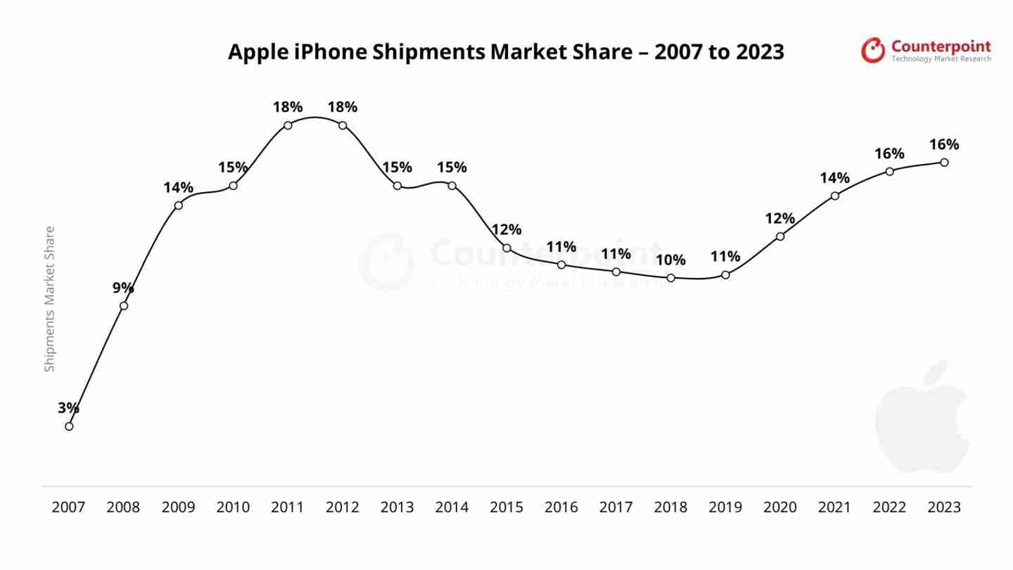 Counterpoint：2024Q3 苹果 iPhone 出货量增长 5%，稳居全球第二手机品牌