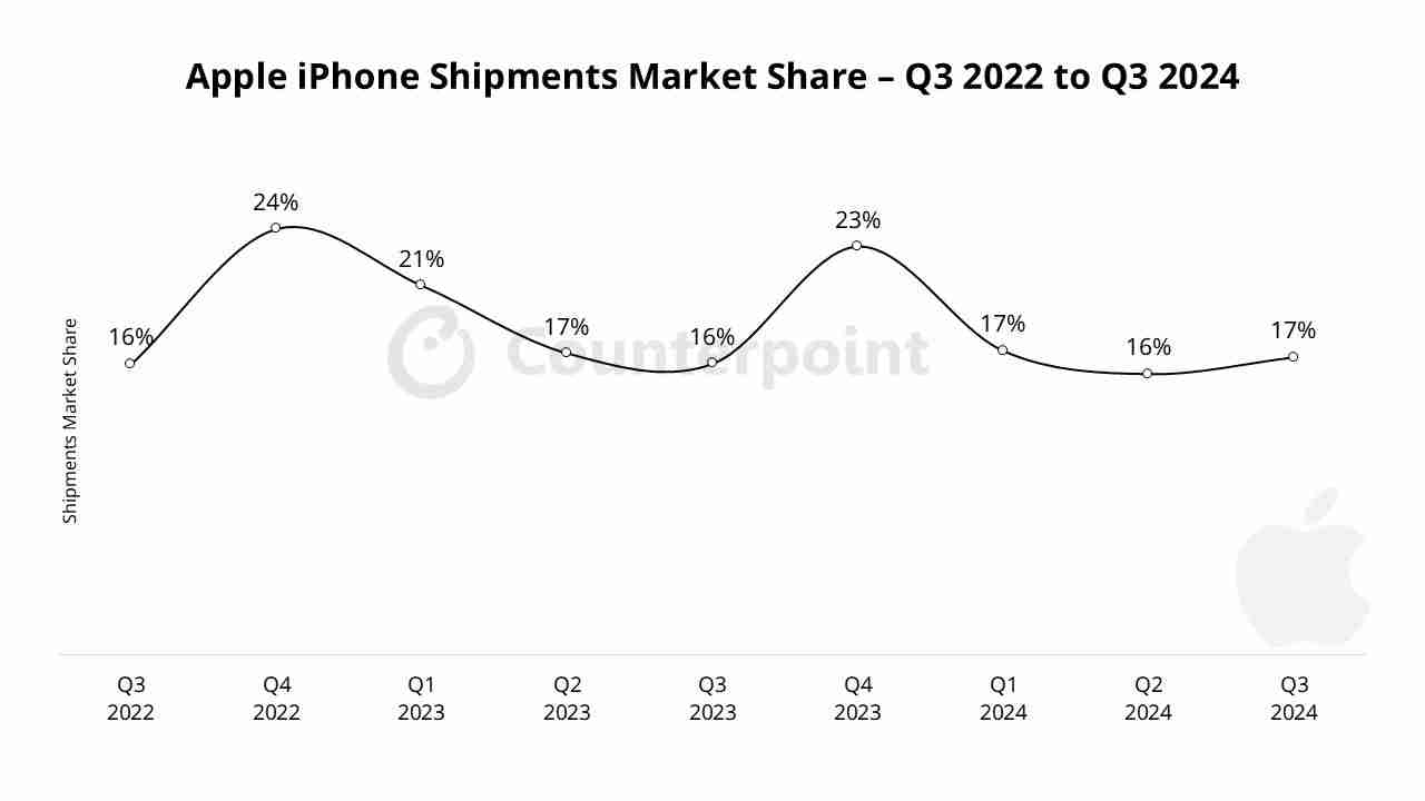 Counterpoint：2024Q3 苹果 iPhone 出货量增长 5%，稳居全球第二手机品牌