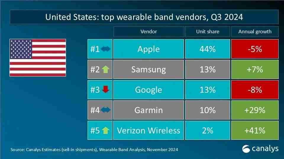 Canalys发布Q3全球可穿戴腕带设备重点市场厂商排名