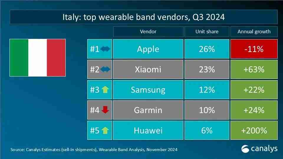 Canalys发布Q3全球可穿戴腕带设备重点市场厂商排名
