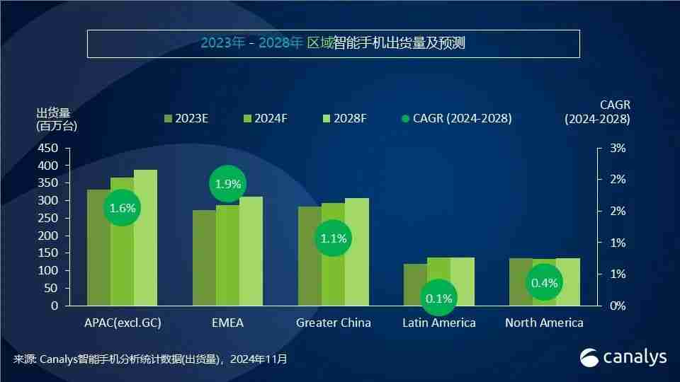 Canalys发布Q3智能手机全方位榜单及预测：高端手机华为出货量排第三