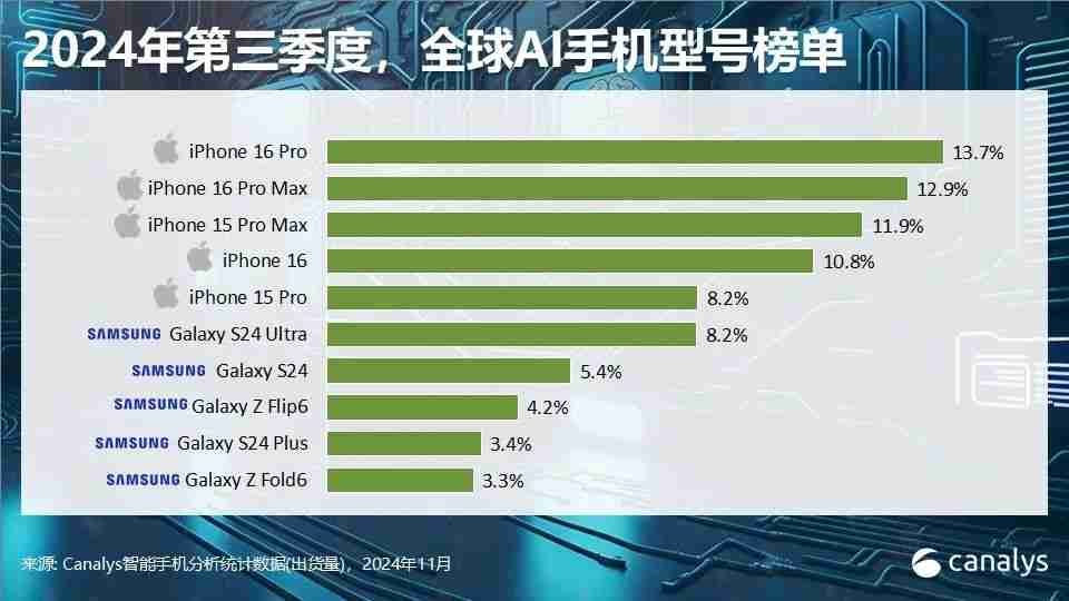 Canalys发布Q3智能手机全方位榜单及预测：高端手机华为出货量排第三