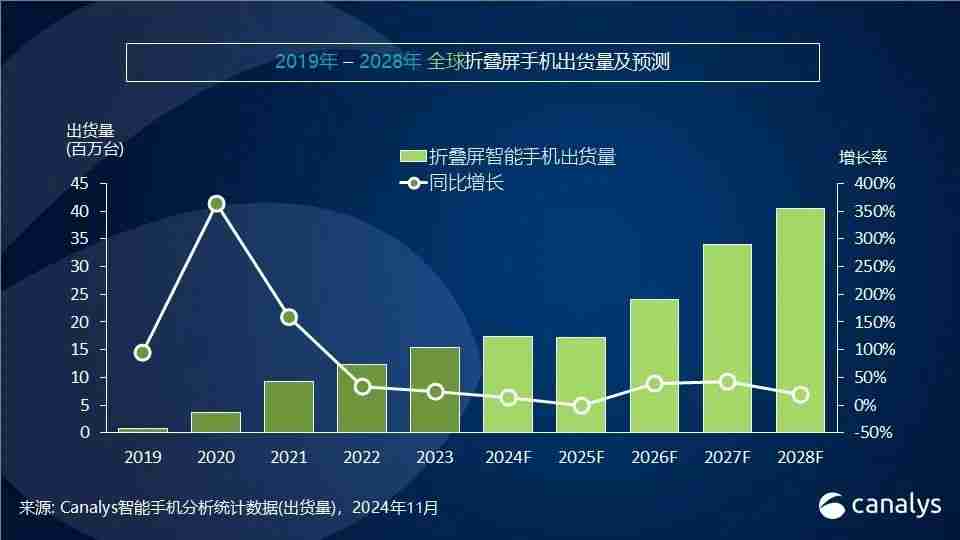 Canalys发布Q3智能手机全方位榜单及预测：高端手机华为出货量排第三