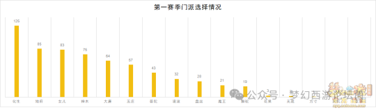 《梦幻西游》【群雄逐鹿】第七赛季决赛数据分析
