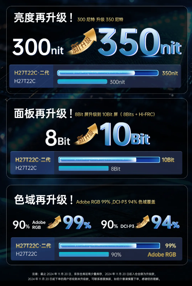 KTC 27 英寸显示器“H27T22C 二代”上市：2K 180Hz、350nit 亮度，首发 749 元