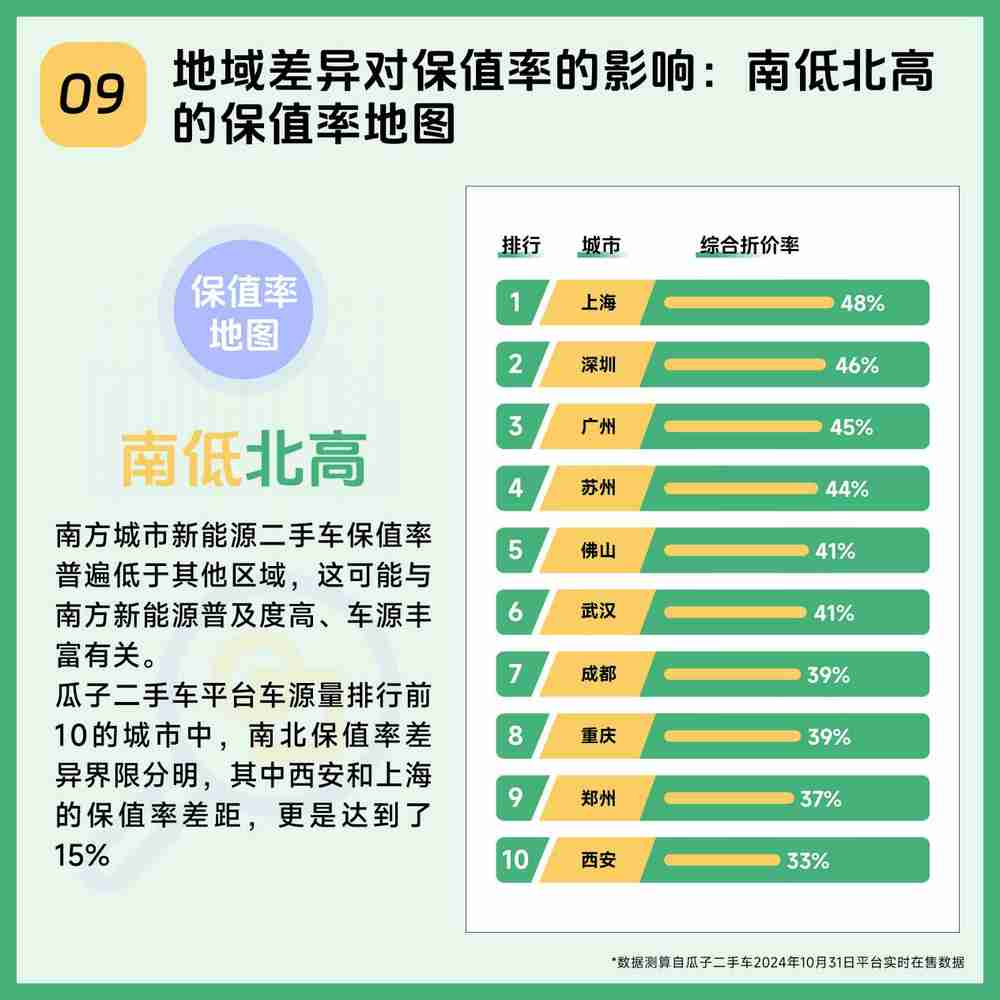 瓜子二手车新能源数据观察：大尺寸SUV折价明显，半价就能尽享大空间