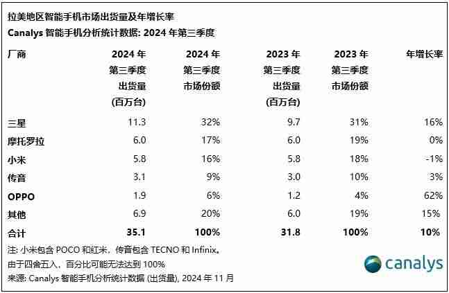 Canalys：2024年第三季度拉美智能手机市场增长10%