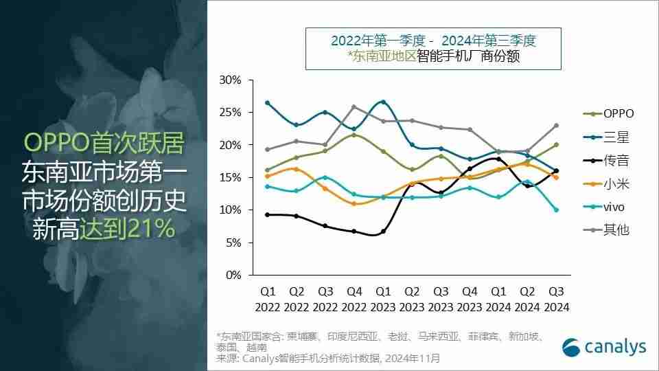 Canalys：2024年第三季度，东南亚智能手机市场增长 15%