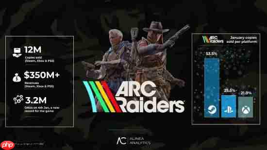 日活320万玩家！TGA年度最佳多人《Arc Raiders》还在创造纪录