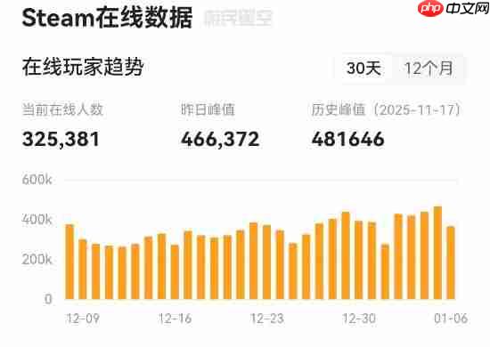 日活320万玩家！TGA年度最佳多人《Arc Raiders》还在创造纪录