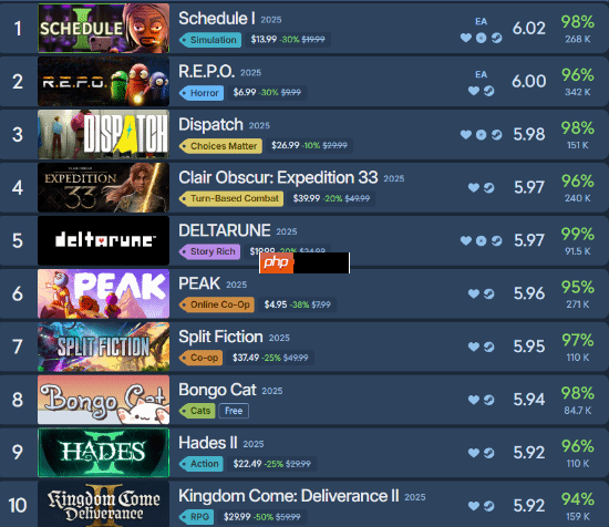 “Steam250”公布2025好评榜：《Schedule》登顶 《丝之歌》未进前十