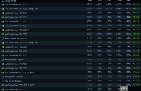 英伟达继续统治Steam！AMD 9070显卡首次上桌