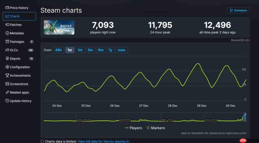 育碧《阿凡达：潘多拉边境》Steam在线创新高 是之前4倍多