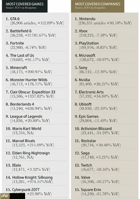 在2025年 任天堂一直是媒体讨论最多的游戏公司