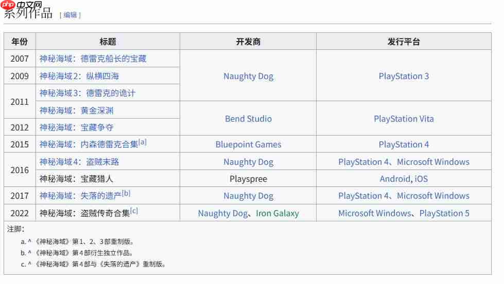 顽皮狗新作数量锐减：从PS3高产到PS5仅一款新作