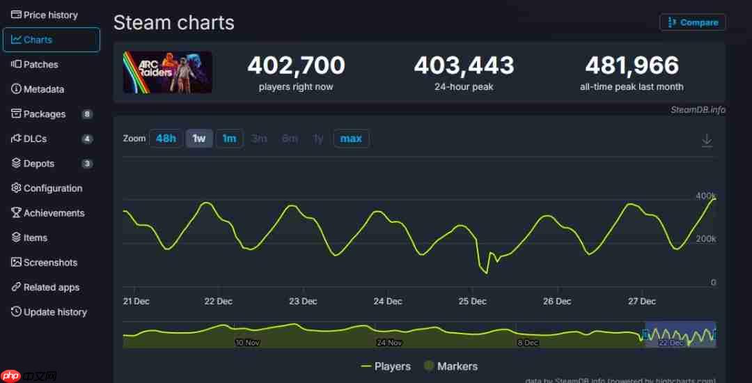 《Arc Raiders》发售两个月 Steam在线仍超40万人