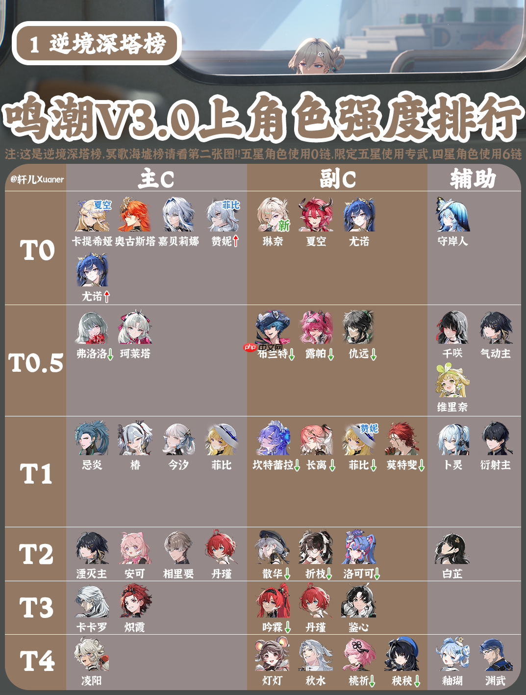 鸣潮3.0上半角色强度榜-鸣潮角色节奏榜最新2025