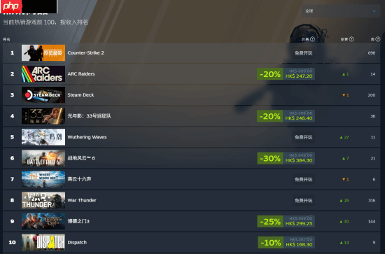 《鸣潮》Steam全球热销第五！3.0大版本更新重磅上线