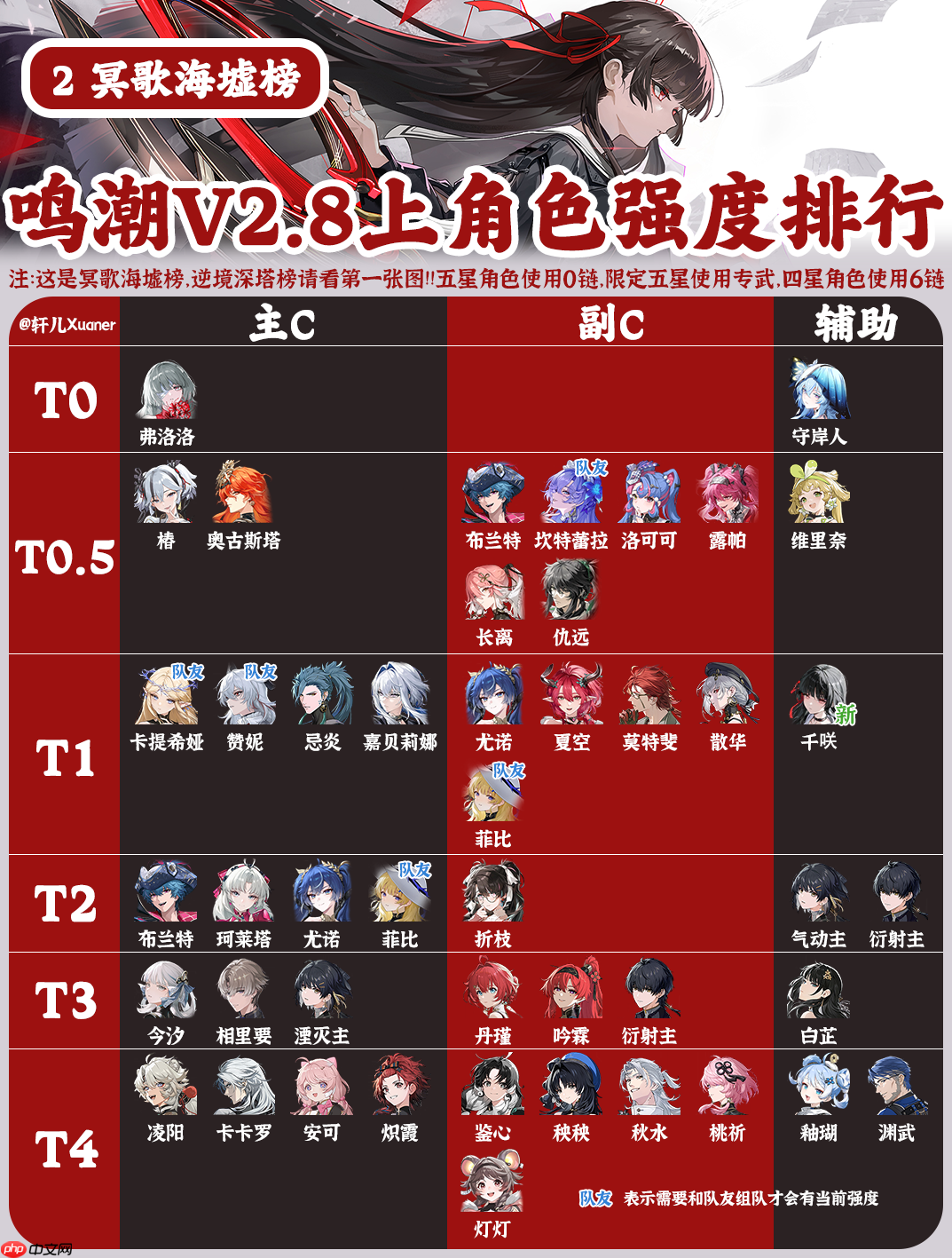 鸣潮2.8上半角色强度榜-鸣潮角色节奏榜最新2025