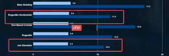 25年Steam游戏品类时长数据出炉：JRPG居然才是中位数最高的！