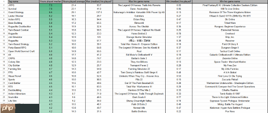 25年Steam游戏品类时长数据出炉：JRPG居然才是中位数最高的！