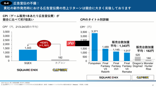 股东炮轰SE:《魔咒之地》开发成本比FF16高50%