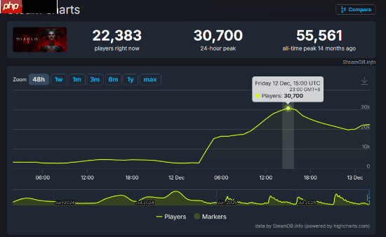 Steam国区热销榜第一！但《暗黑破坏神4》遭玩家差评轰炸