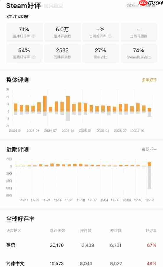 Steam国区热销榜第一！但《暗黑破坏神4》遭玩家差评轰炸