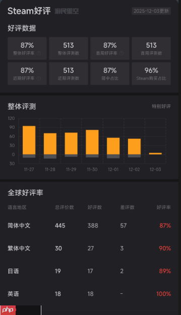 肉鸽爽游《凛冬前线》Steam特别好评 构筑成型后让人直呼上头!