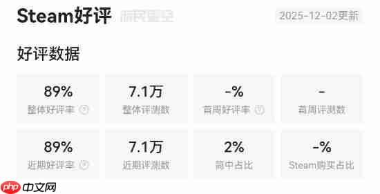 网易武侠大作《燕云十六声》又更新！Steam特别好评中