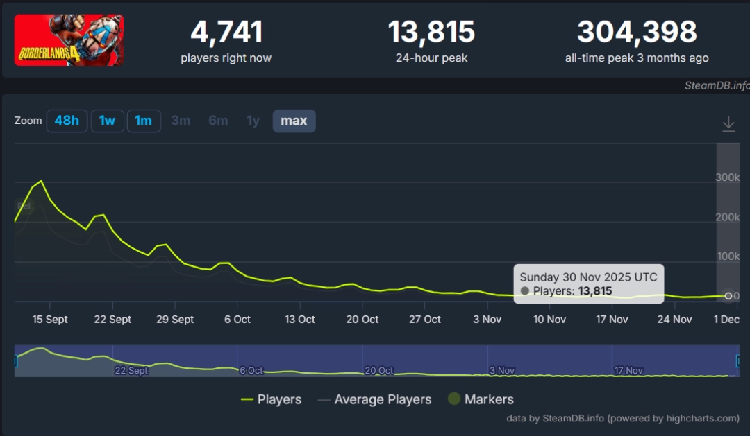 首发火爆难掩颓势！ 《无主之地4》两个月流失96%的玩家