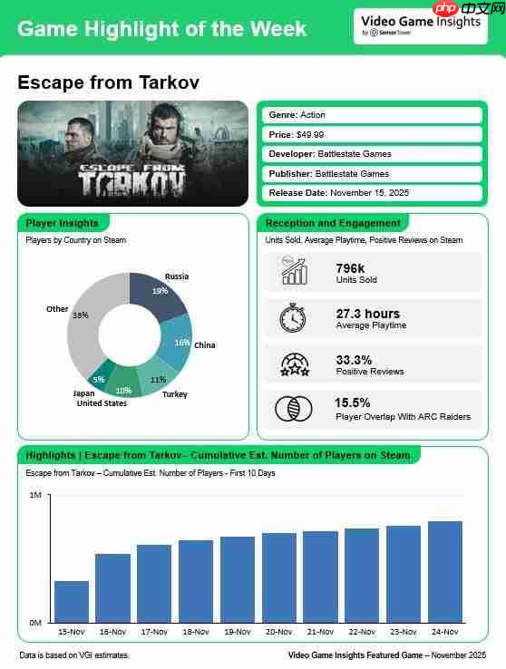好吃爱吃！ 《逃离塔科夫》Steam发售10天卖出80万份 中国排销量榜第二