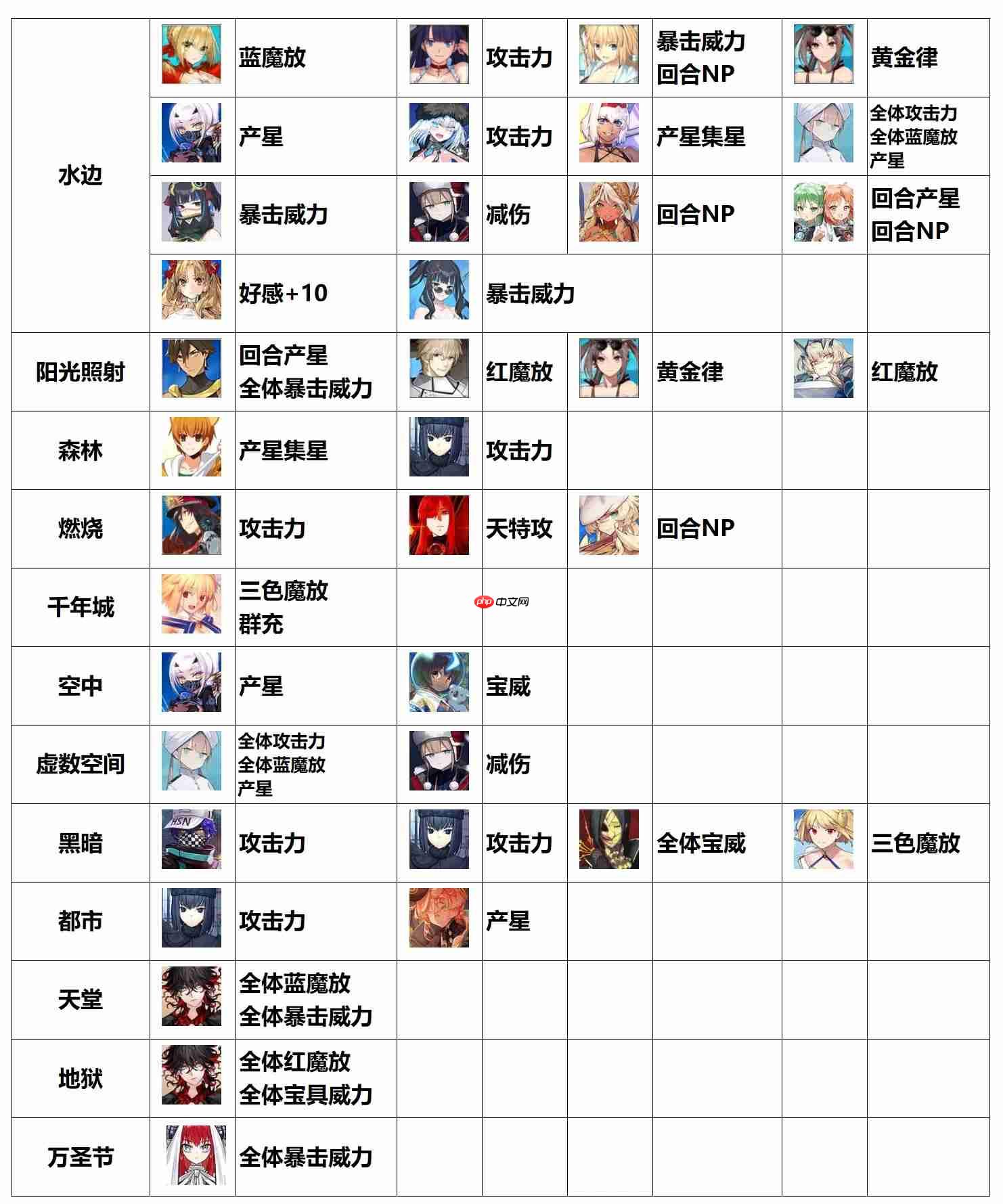 命运冠位指定FGO各种场地提供者＆能吃场地增益的从者总结