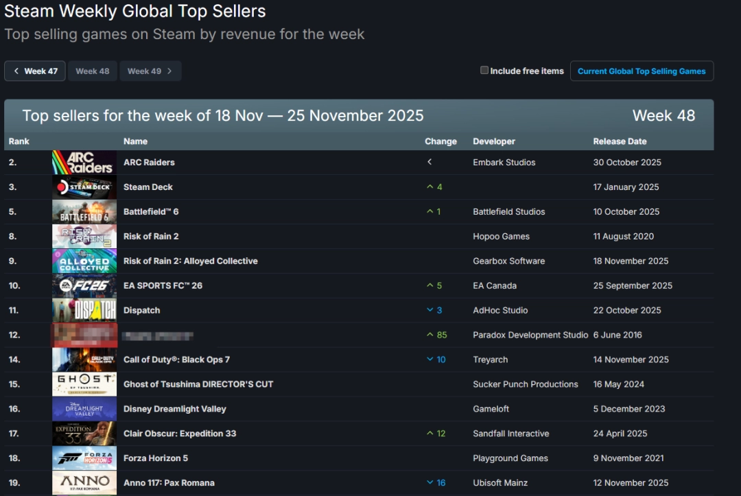 Steam新一周销量榜：《雨中冒险2》携手DLC回归！